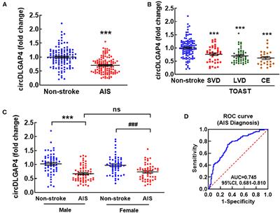 Diagnosis and prognostic value of circDLGAP4 in acute ischemic stroke and its correlation with outcomes
